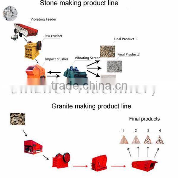 Mineral Industry Production Line Quarry Vibrating Screen Machine