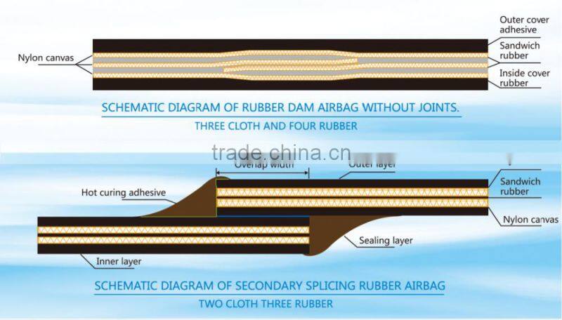 Inflation rubber dam/barrage/water weir