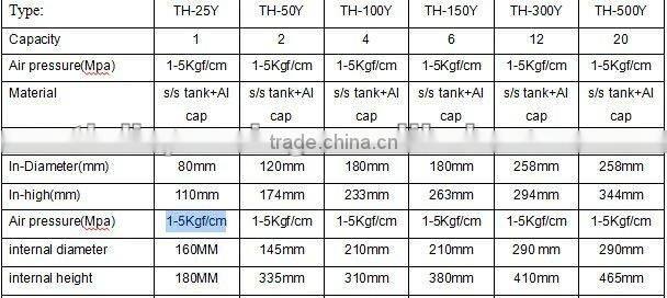 tank reservoirs pressure in reservoir of a tank pressure vessels with CE and ROSH