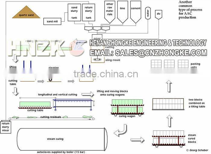 Henan best AAC brick making machine/AAC brick making machine price