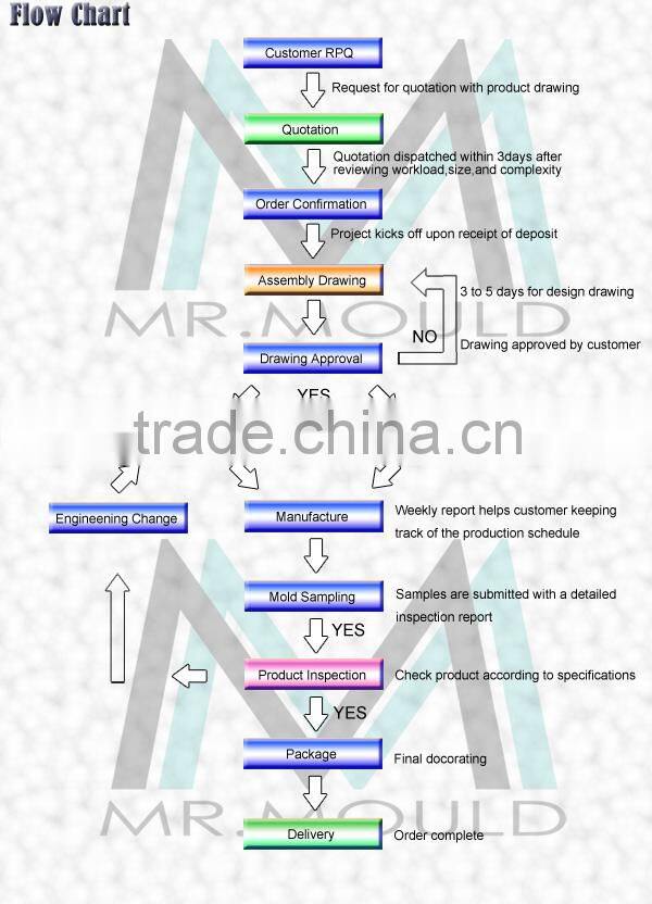plastic automobile key parts mould