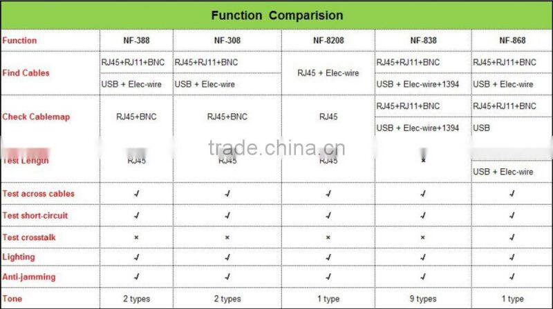 Multi-function Cable length Tester NOYAFA NF-868 Wire Tracker Cable ScannerBreakpoint Tester FOR RJ45/RJ11/BNC/USB