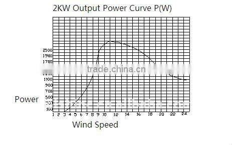 V 2KW Vertical Wind Turbine