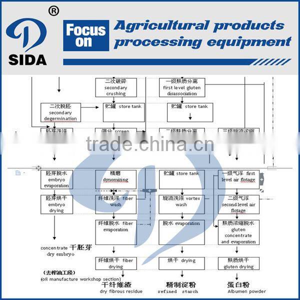 latest invention patented food grade corn starch making machine/latest type corn starch machine