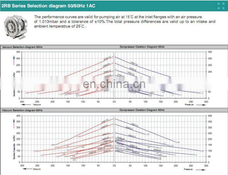 inflatable air blower,carpet dryer,rotary regenerative blower