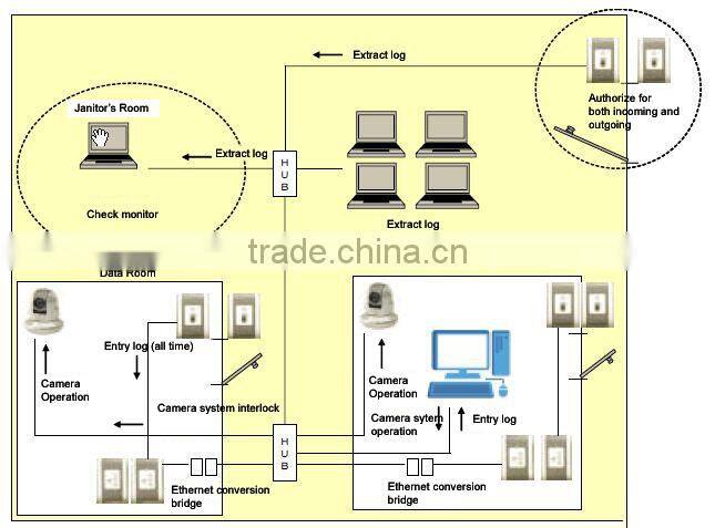 Japanese high quality biometric fingerprint sensor system for sale