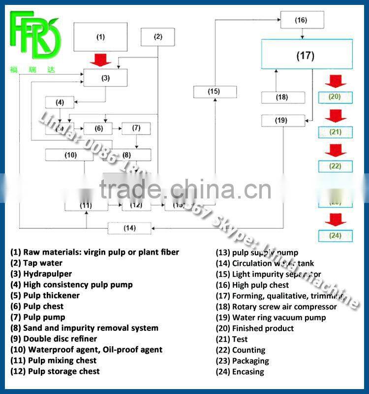 Disposable Tableware Making Machine/ paper bowl machine/ pulp molding