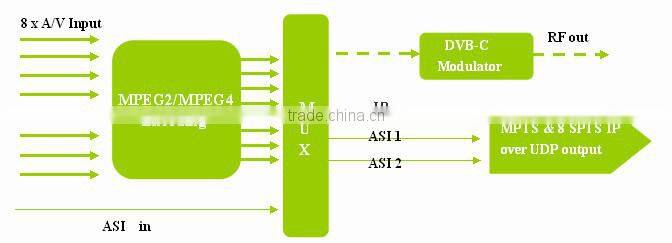 Web management h.264/MPEG2 SD iptv encoder modulator rf modulator