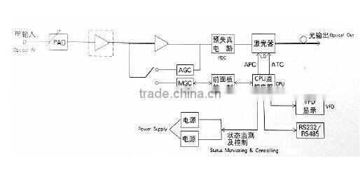 1550nm Directional Modulated Fiber Optic Transmitter for HFC Network/Ortel Laser/7dB