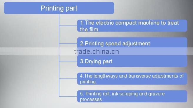 Film blowing and printing machine, plastic shopping bag making machine line