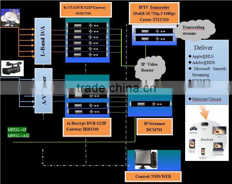Free to Air and Encryped satellite receiver dvb-s Transcoder with wowza,Adobe Flash server