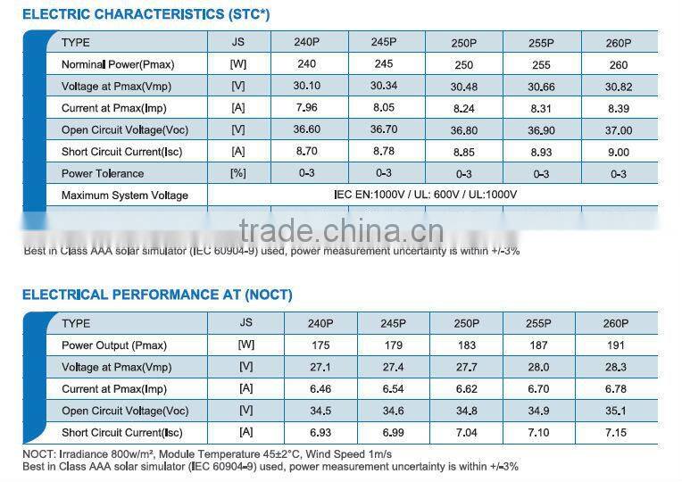 Poly solar panel 255W with 156*156 solar cell for solar energy system home/commercial use covering TUV, IEC, UL, MCS, CE, CSA,