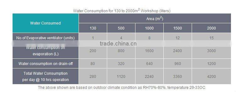 workplace evaporative air cooler ventialtor with energy-saving power