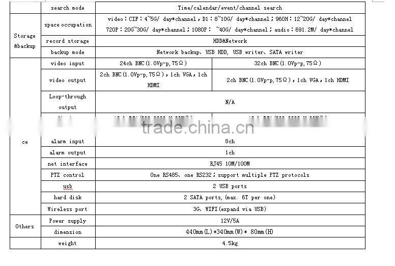 PTZ Control H.264 Compression 24CH 720P AHD Network CCTV Dvr With HDMI 1080P Nvr Digital Video Recorder