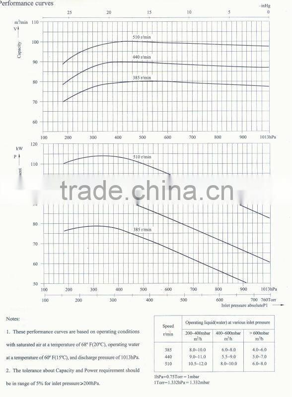 CE certificate CBF360-2 liquid ring vacuum pump, update of 2BE1 pump