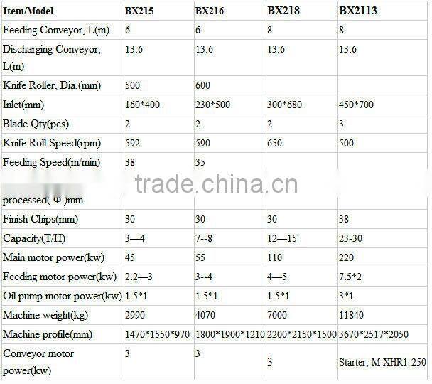 Best Price Machinery mobile large hydraulic pto wood chipper with CE&ISO