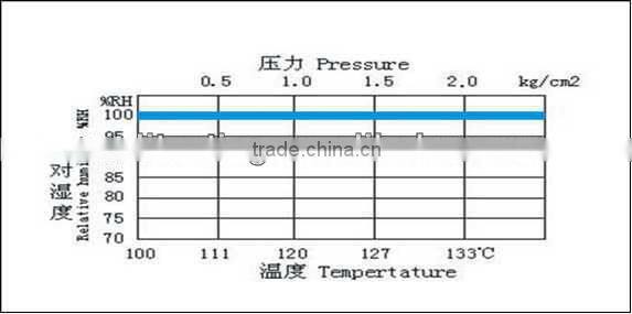 PCT Saturated Steam Chamber