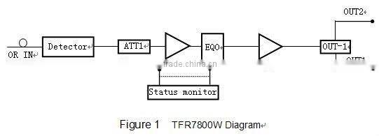 TFR7800W 112dBuV output Optical Receiver