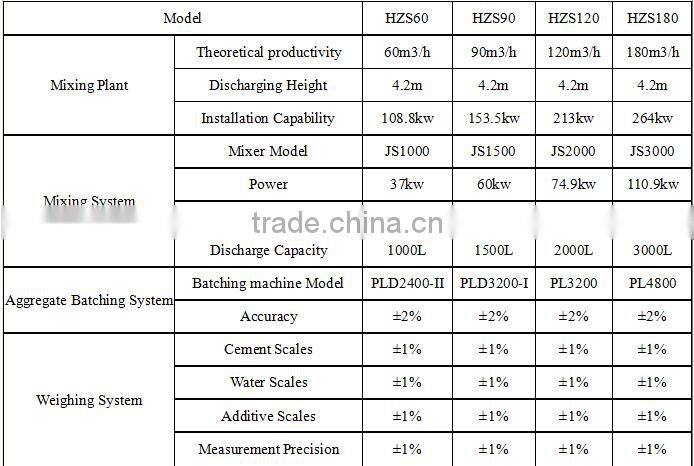 Hzs120 mixed used belt conveyor concrete batching plants on sale