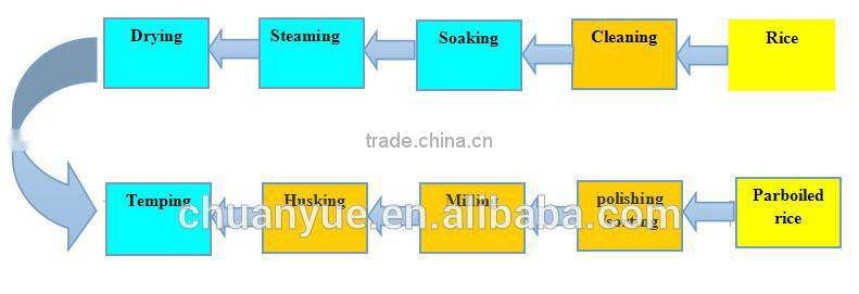 2015 Chuanyue supply 50tpd parboiled rice machines