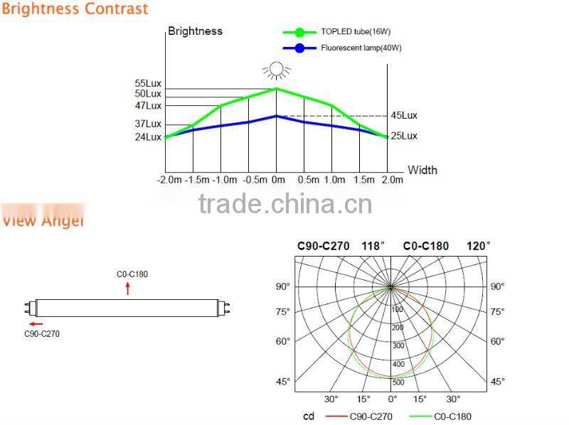 600mm 900mm 1200mm 1500mm high brightness no flicker T8 led tube light