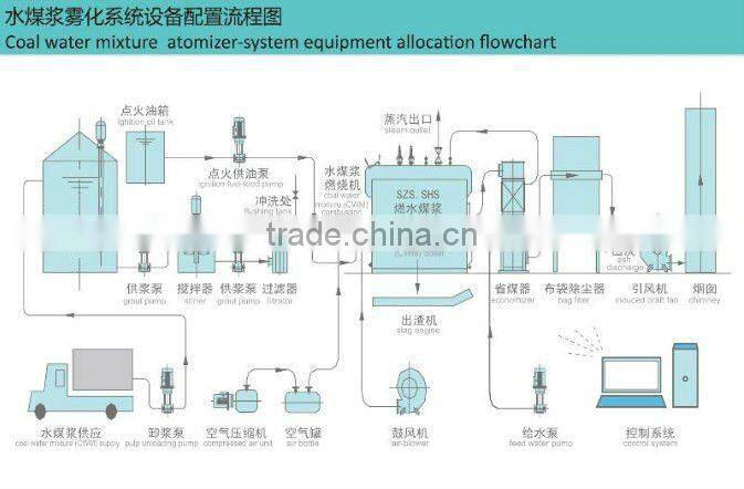 Coal water mixture hot water boiler(SZS1-1.25-J)