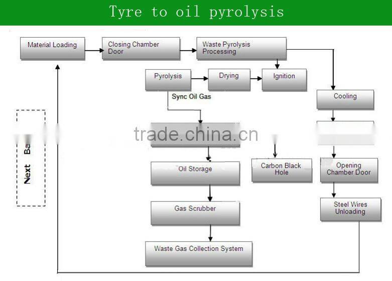 12-15Ton Used Tyre Refine To Oil Plant Getting Pyrolysis Tyre Oil