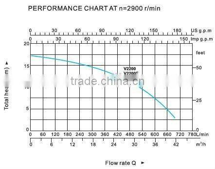 Inlet Cutting Submersible Sewage Pump with 2200W 700L/min