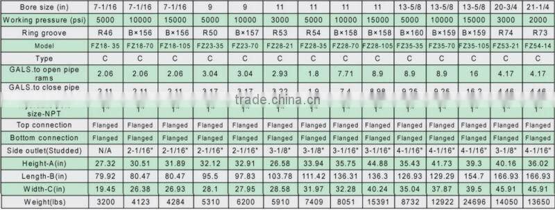 Sucker rod cameron annular bop fh18-35