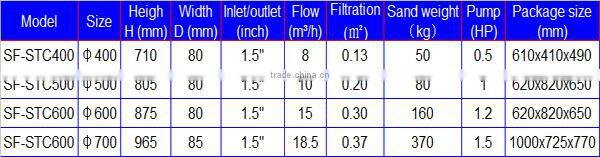 Integtated sand filter pump for above ground pools