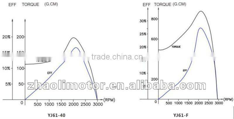 Single phase motor Electric shaded pole motorYJ61-16:electric motor specifications,low noise,stable operation,long life