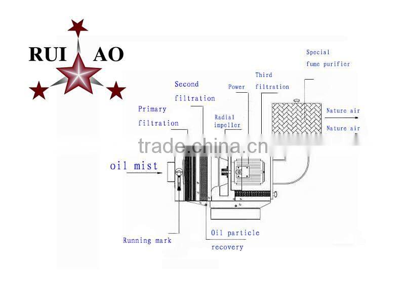 RUIAO machine fume purifier with economic price