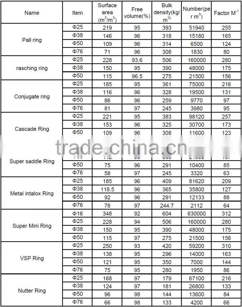Low Cost Random Tower Packing