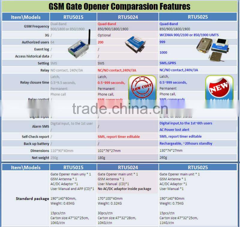 gsm gate opener with 200Authorized Users King Pigeon RTU5024