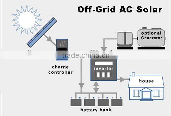 Agriculture Irrigation Solar pumping water system for 3ph AC submersible solar energy system cells battery charger