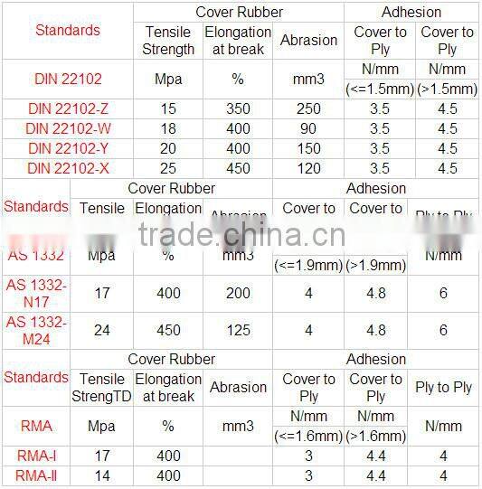 High Quality Industrial Acid and Oil Resistant Rubber Conveyor Belt