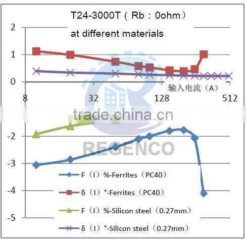 SCT-T24 Split Core Current Transformer
