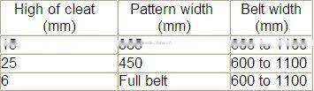 tear-resistant patterned chevron rubber conveyor belt