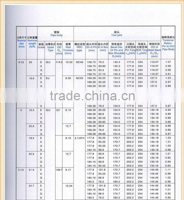 API 5DP drill pipe for oilfield use