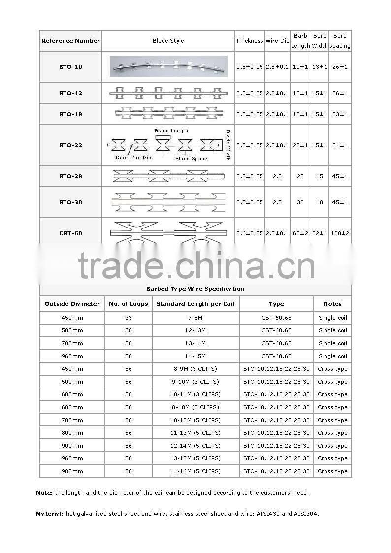 RAZOR WIRE SECUIRTY FENCING CBT-65, BTO-22