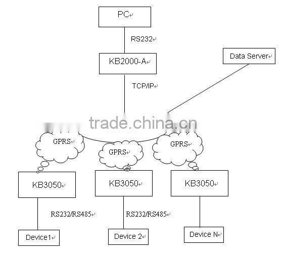 PLC control ON OFF switch GPRS modem terminal