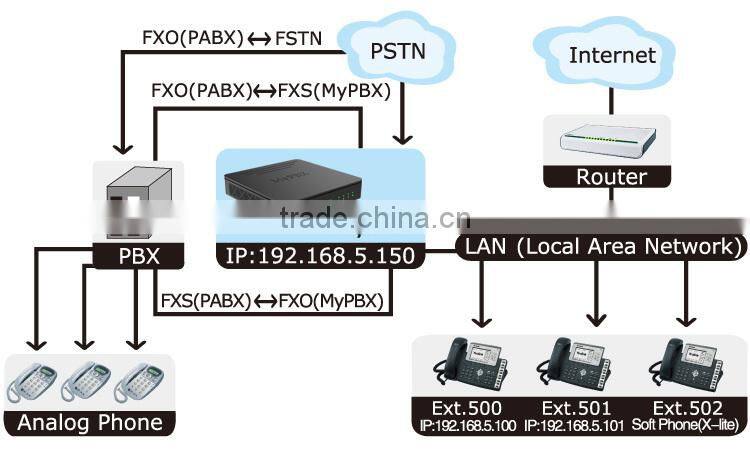 32 users Asterisk IP PBX System for SMB