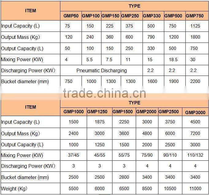 GMP Counter-current Planetary Mixer for sale