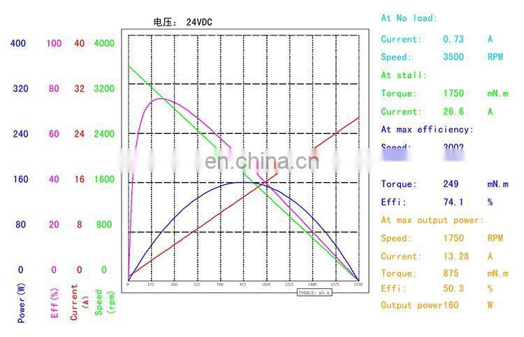 24V BLDC Motor Brushless DC Motor BMM747M
