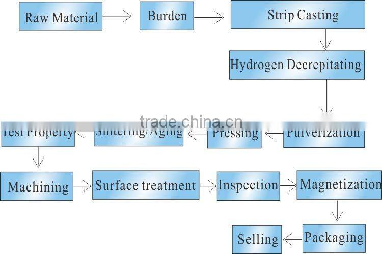 Magnet Motor Free Energy And N50 Block Magnet For Sale