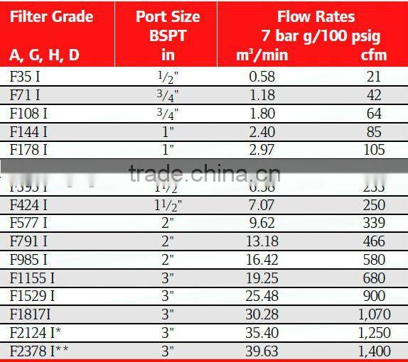 high quality Ingersoll rand F144IG coalescing filter element