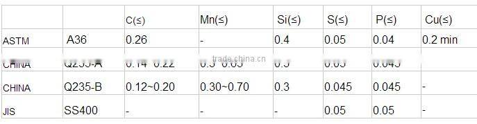 Q235/Q195/Q345/St37hot rolled carbon steel sheet