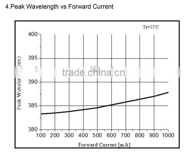 385nm 395nm 405nm High Power UV LED Diode for UV Curing