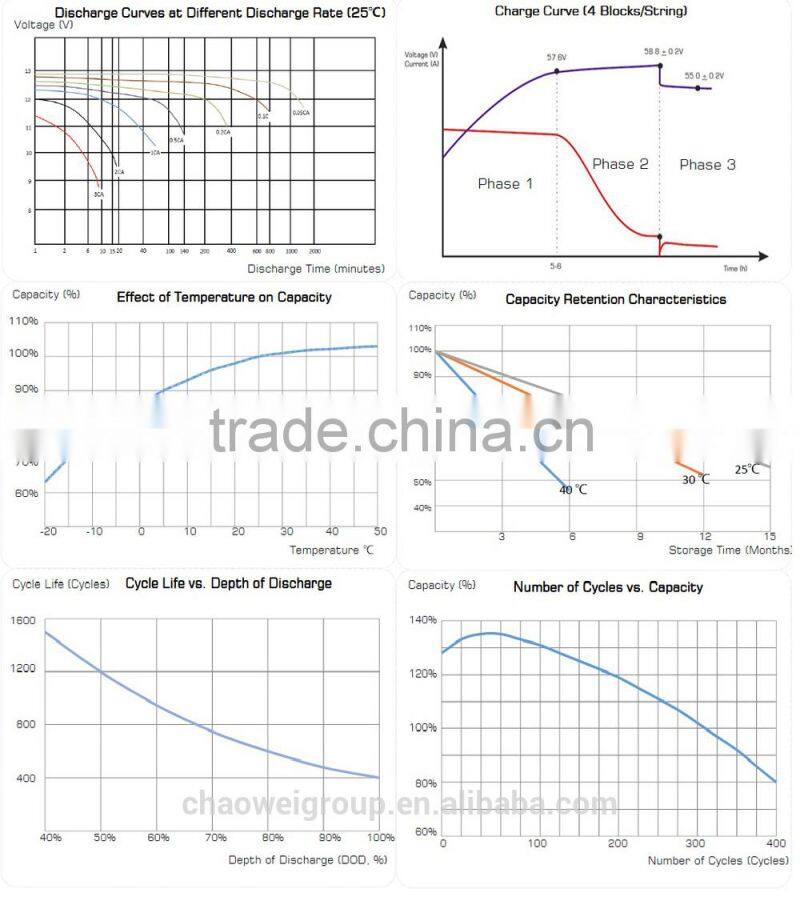 DZM Series VRLA Gel Type E-bike Battery, 12V 12Ah @ 2hr rate