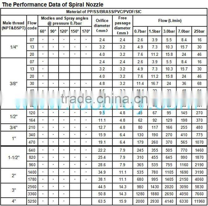 SS swivel joint with brass or stainless steel spjt spiral nozzle